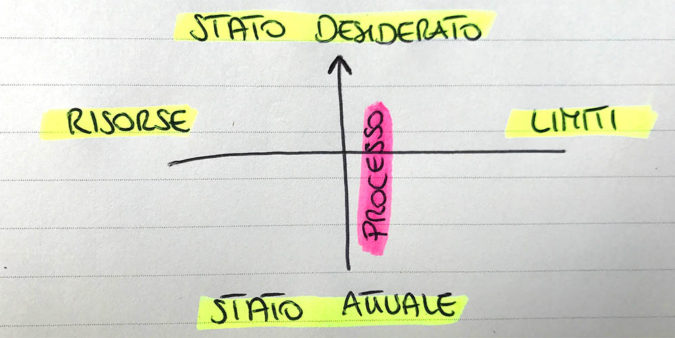 I 4 PUNTI CARDINALI PER APPROCCIARE IL TUO PROSSIMO TRAGUARDO