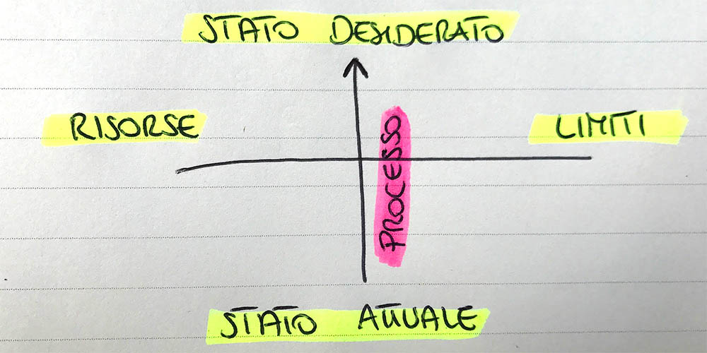 I 4 PUNTI CARDINALI PER APPROCCIARE IL TUO PROSSIMO TRAGUARDO